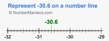 Represent negative 30.6 on a number line