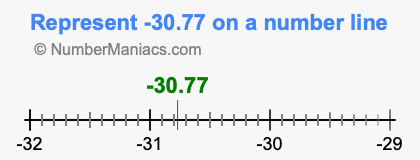 Represent negative 30.77 on a number line