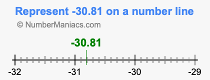 Represent negative 30.81 on a number line