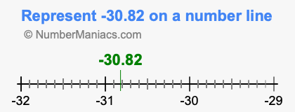 Represent negative 30.82 on a number line