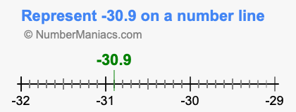 Represent negative 30.9 on a number line