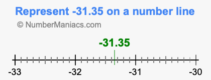 Represent negative 31.35 on a number line