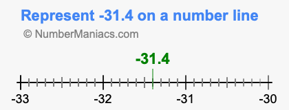 Represent negative 31.4 on a number line
