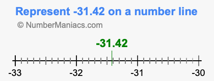 Represent negative 31.42 on a number line