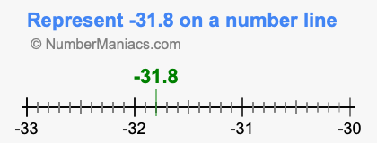 Represent negative 31.8 on a number line