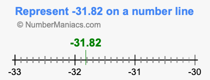 Represent negative 31.82 on a number line