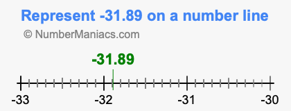 Represent negative 31.89 on a number line