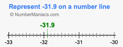 Represent negative 31.9 on a number line