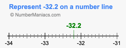 Represent negative 32.2 on a number line