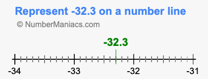 Represent negative 32.3 on a number line