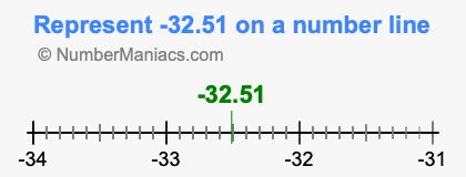 Represent negative 32.51 on a number line