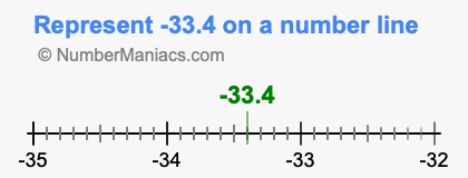 Represent negative 33.4 on a number line
