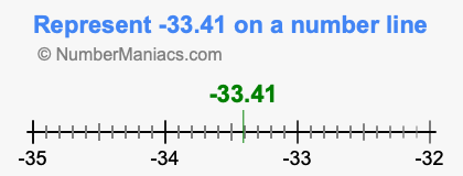 Represent negative 33.41 on a number line