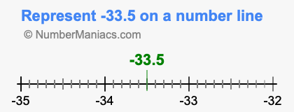 Represent negative 33.5 on a number line
