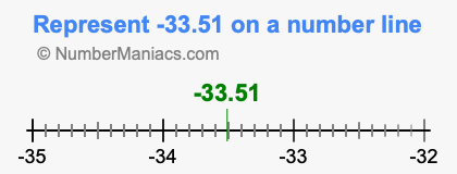 Represent negative 33.51 on a number line