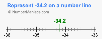 Represent negative 34.2 on a number line