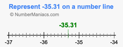 Represent negative 35.31 on a number line