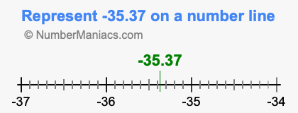 Represent negative 35.37 on a number line