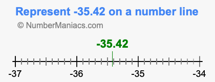 Represent negative 35.42 on a number line