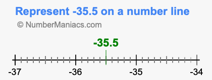 Represent negative 35.5 on a number line