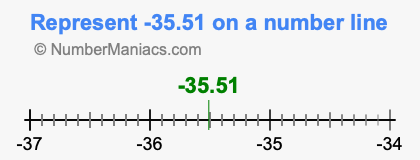 Represent negative 35.51 on a number line