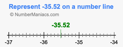 Represent negative 35.52 on a number line
