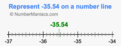 Represent negative 35.54 on a number line