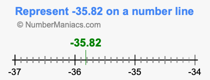 Represent negative 35.82 on a number line