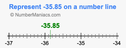 Represent negative 35.85 on a number line