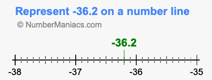 Represent negative 36.2 on a number line