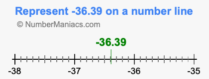 Represent negative 36.39 on a number line
