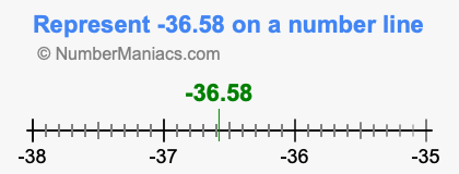 Represent negative 36.58 on a number line