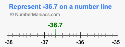 Represent negative 36.7 on a number line