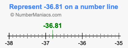 Represent negative 36.81 on a number line