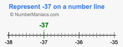 Represent negative 37 on a number line