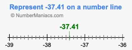 Represent negative 37.41 on a number line