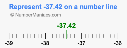 Represent negative 37.42 on a number line