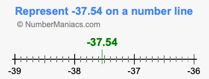 Represent negative 37.54 on a number line
