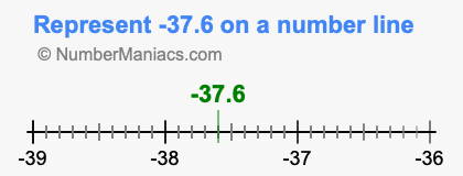 Represent negative 37.6 on a number line