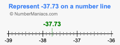Represent negative 37.73 on a number line