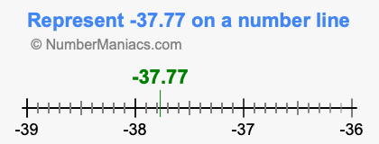 Represent negative 37.77 on a number line