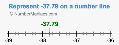 Represent negative 37.79 on a number line