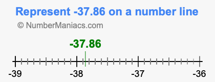 Represent negative 37.86 on a number line