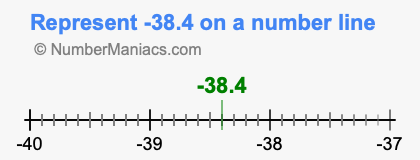 Represent negative 38.4 on a number line