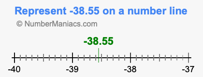 Represent negative 38.55 on a number line