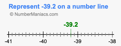 Represent negative 39.2 on a number line