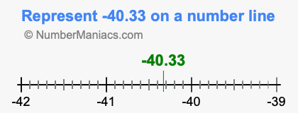 Represent negative 40.33 on a number line