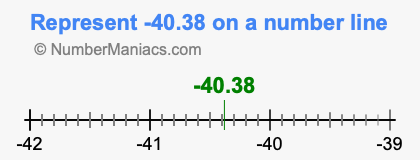 Represent negative 40.38 on a number line