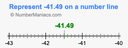 Represent negative 41.49 on a number line