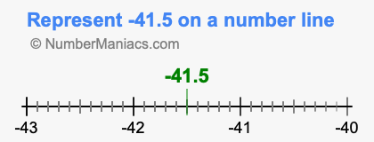 Represent negative 41.5 on a number line